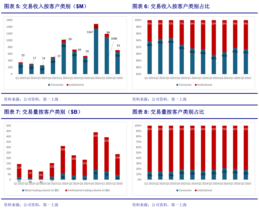 各位网友请教一下交易收入按客户类别占比 交易量按客户类别占比