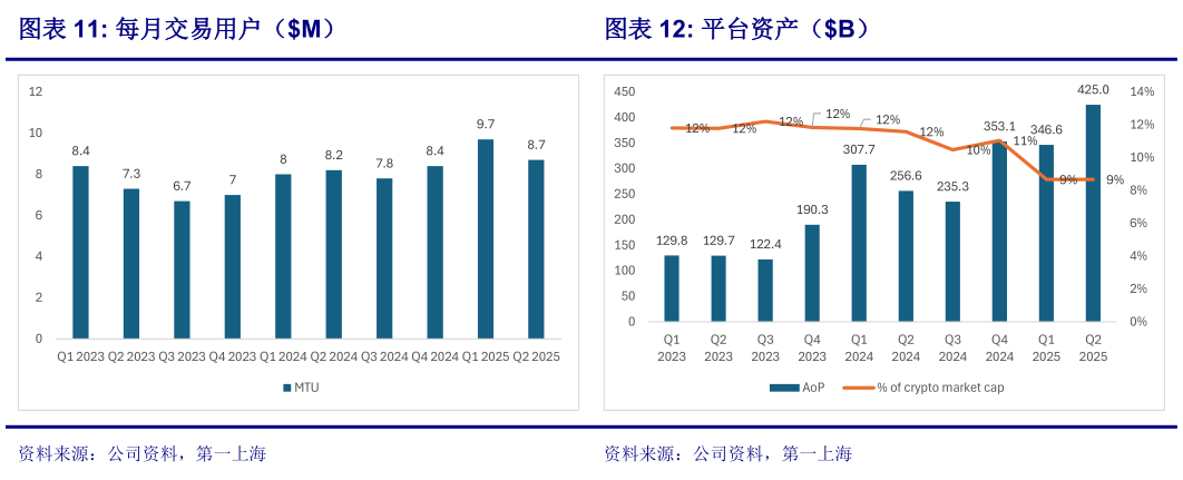 如何解释每月交易用户（M）