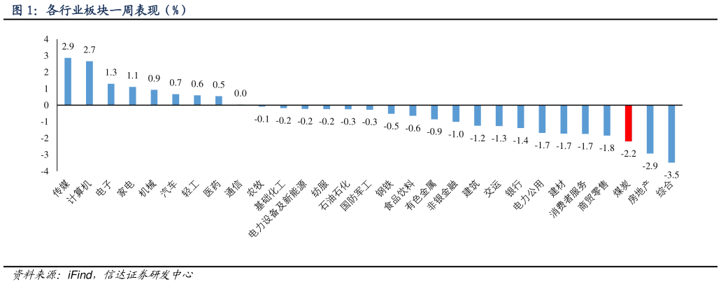 各位网友请教一下各行业板块一周表现（%）