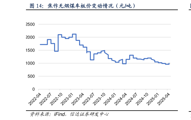 谁能回答焦作无烟煤车板价变动情况（元吨）