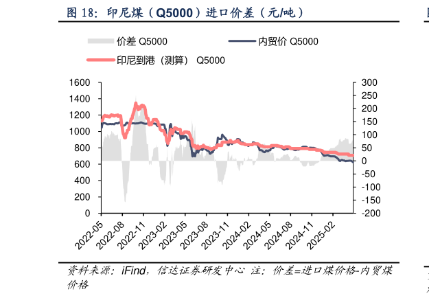 你知道印尼煤（Q5000）进口价差（元吨）