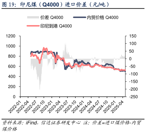 一起讨论下印尼煤（Q4000）进口价差（元吨）