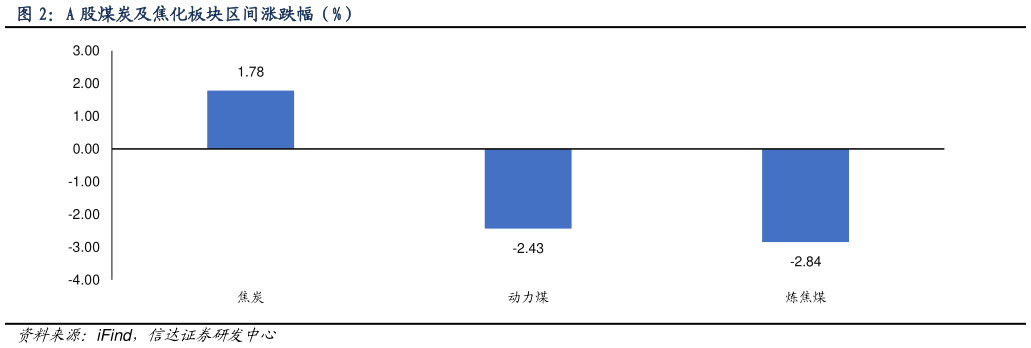 如何解释A 股煤炭及焦化板块区间涨跌幅（%）