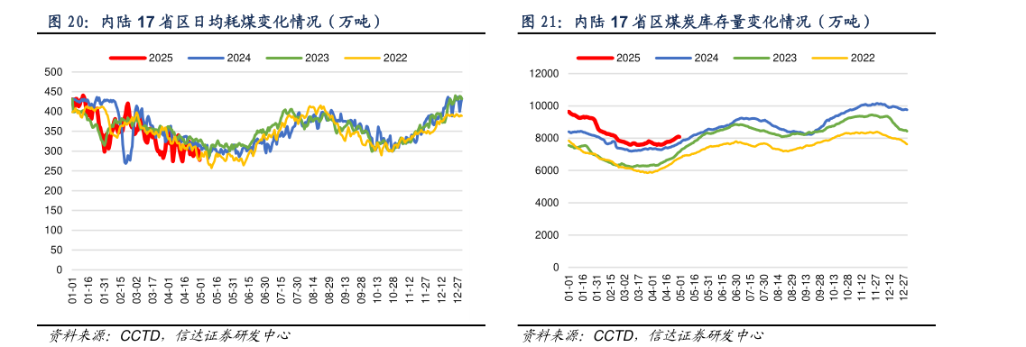 谁知道内陆 17 省区日均耗煤变化情况（万吨）内陆 17 省区煤炭库存量变化情况（万吨）