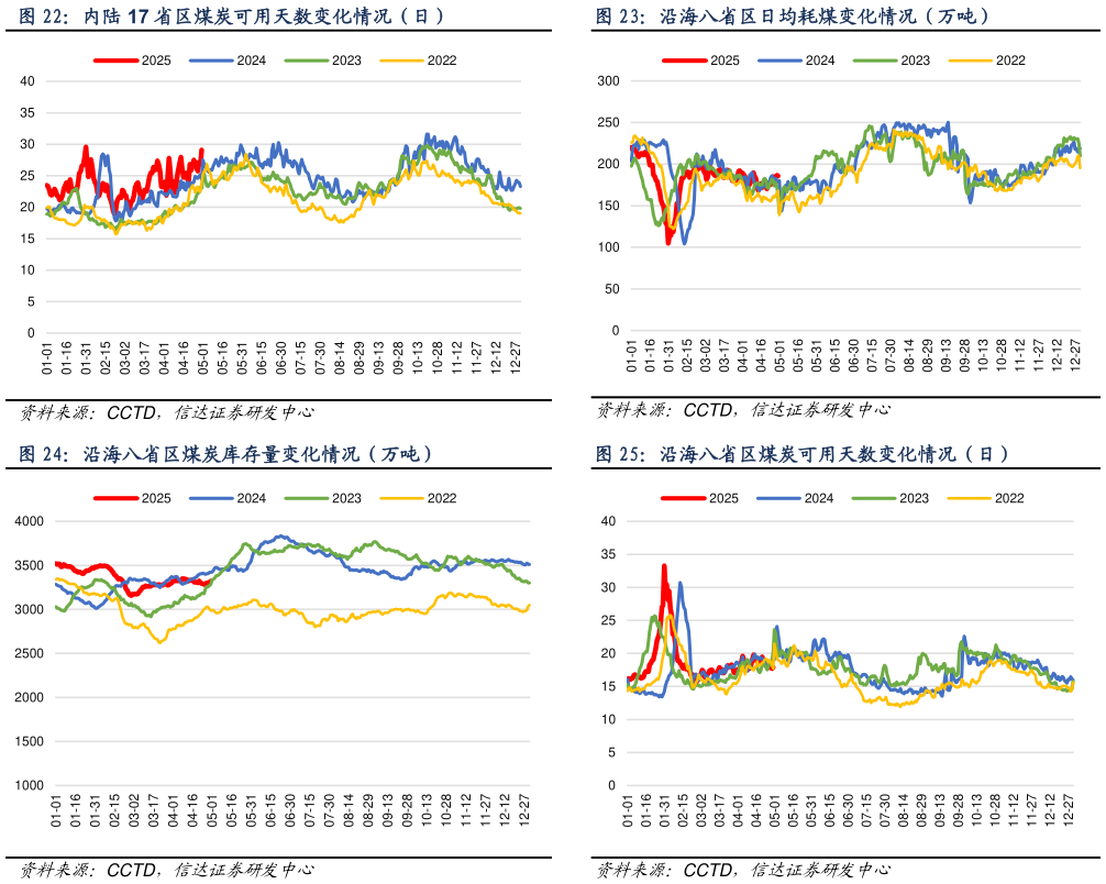 如何看待沿海八省区日均耗煤变化情况（万吨） 沿海八省区煤炭可用天数变化情况（日）