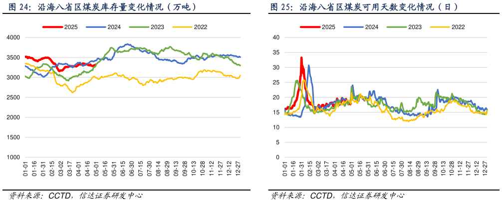 如何了解沿海八省区煤炭可用天数变化情况（日）