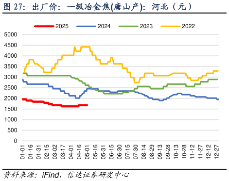 如何了解出厂价：一级冶金焦唐山产：河北（元）