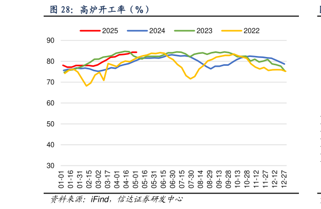 想关注一下高炉开工率（%）