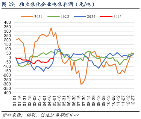 如何才能独立焦化企业吨焦利润（元吨）