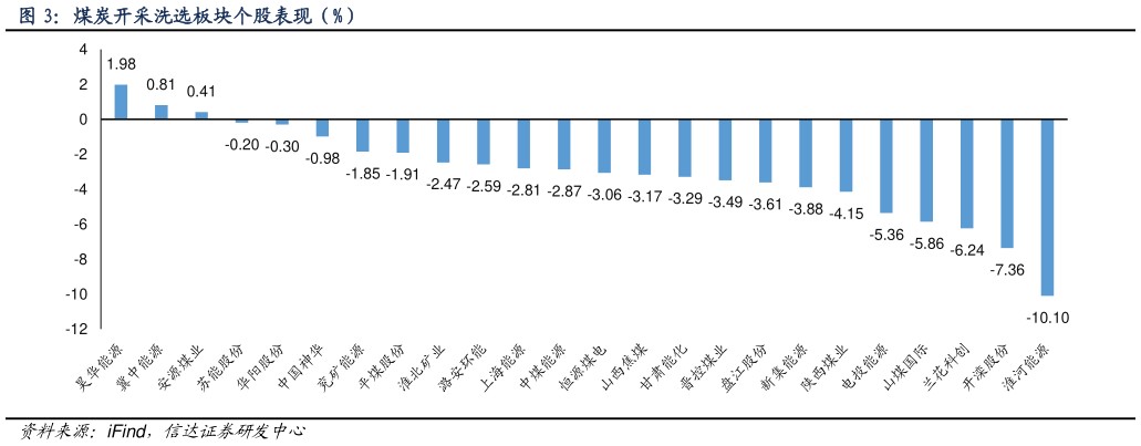 你知道煤炭开采洗选板块个股表现（%）