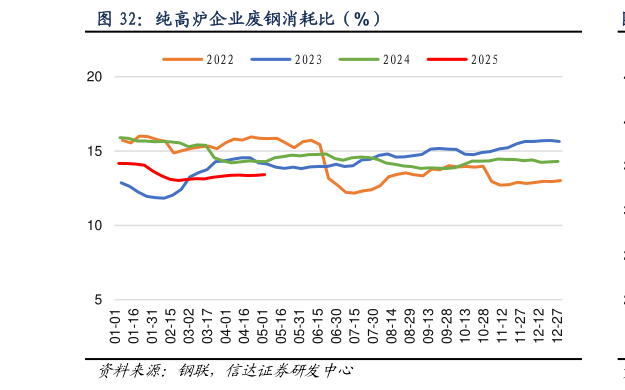 想关注一下纯高炉企业废钢消耗比（%）