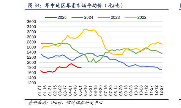 请问一下华中地区尿素市场平均价（元吨）