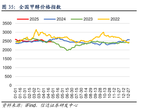 想问下各位网友全国甲醇价格指数
