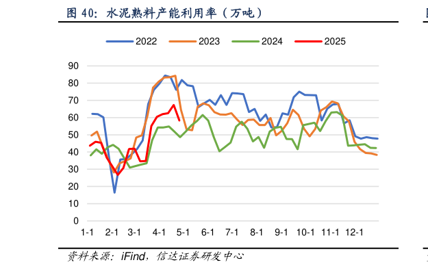 一起讨论下水泥熟料产能利用率（万吨）