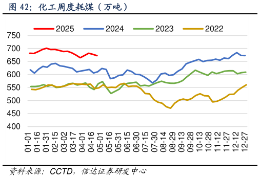 如何了解化工周度耗煤（万吨）