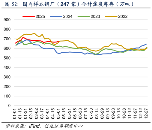 怎样理解国内样本钢厂（247 家）合计焦炭库存（万吨）