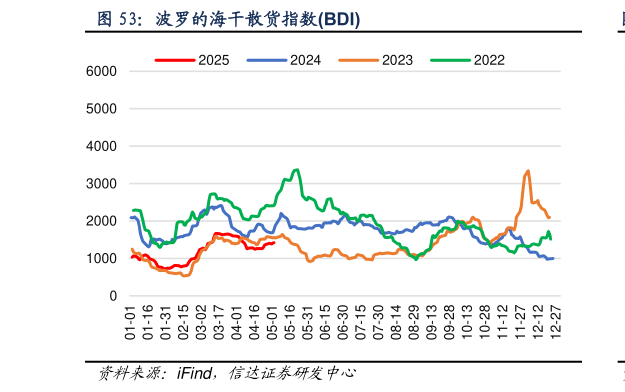 咨询下各位波罗的海干散货指数BDI