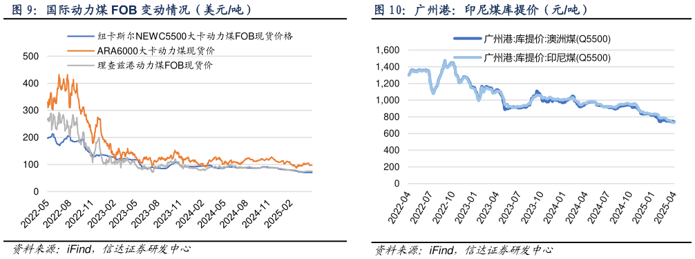 如何了解国际动力煤 FOB 变动情况（美元吨） 产地煤炭价格变动（元吨） 广州港：印尼煤库提价（元吨）