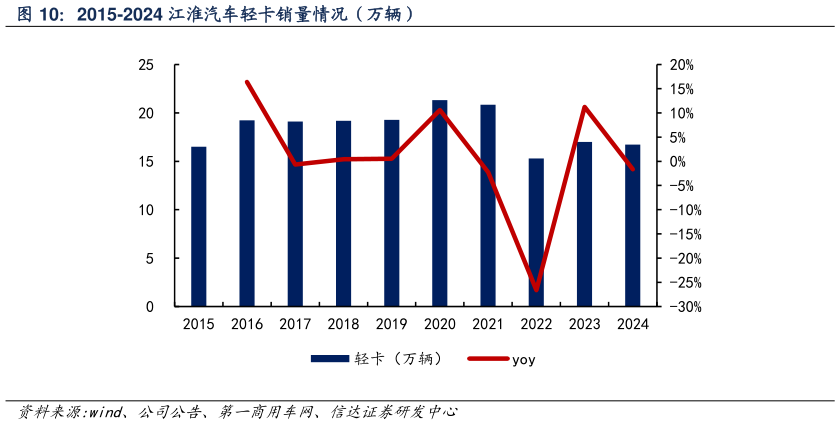 如何才能2015-2024 江淮汽车轻卡销量情况（万辆）
