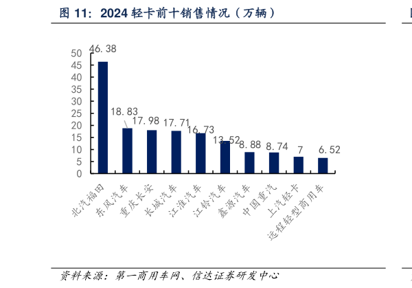想问下各位网友2024 轻卡前十销售情况（万辆）