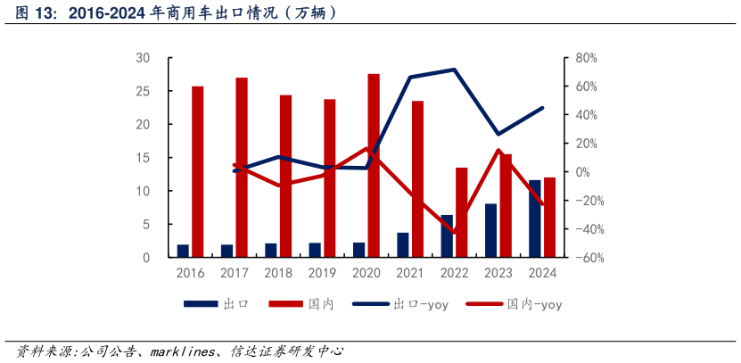如何解释2016-2024 年商用车出口情况（万辆）