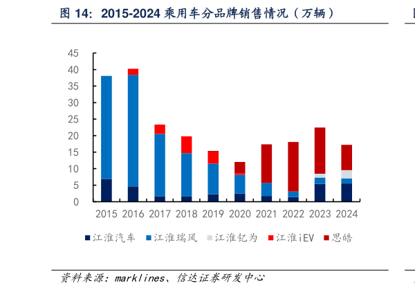 如何看待2015-2024 乘用车分品牌销售情况（万辆）