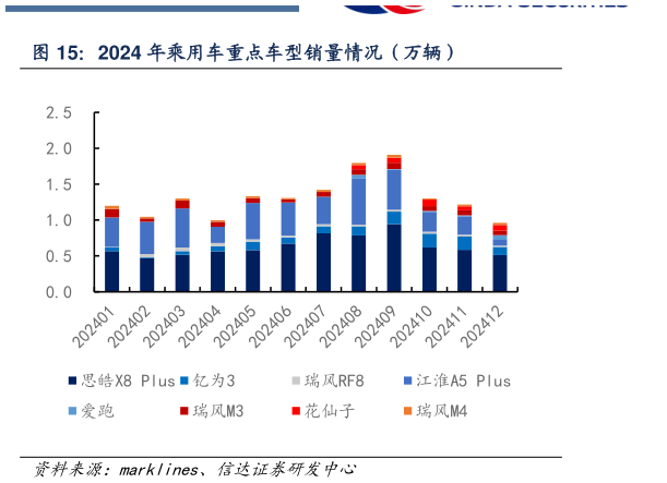 如何看待2024 年乘用车重点车型销量情况（万辆）