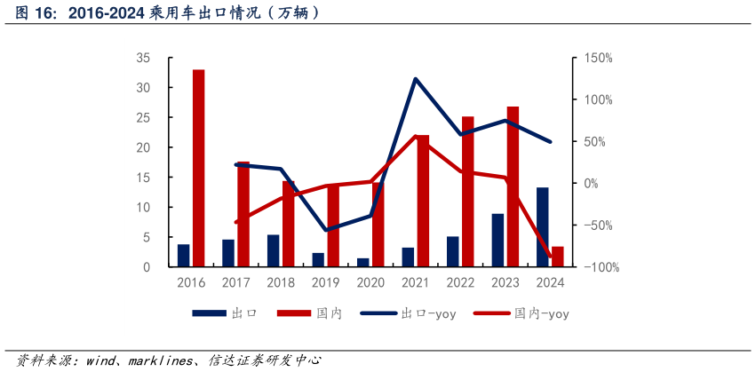 如何了解2016-2024 乘用车出口情况（万辆）