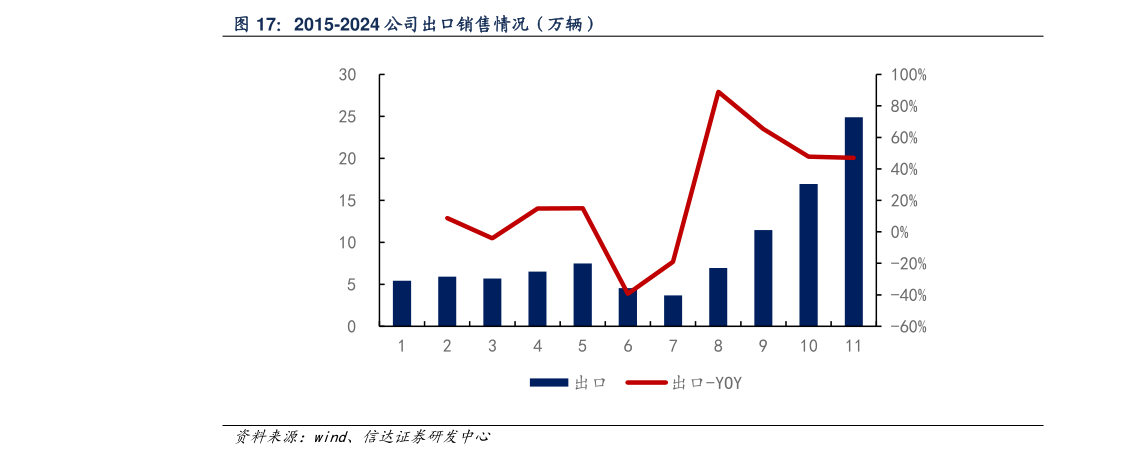 各位网友请教一下2015-2024 公司出口销售情况（万辆）