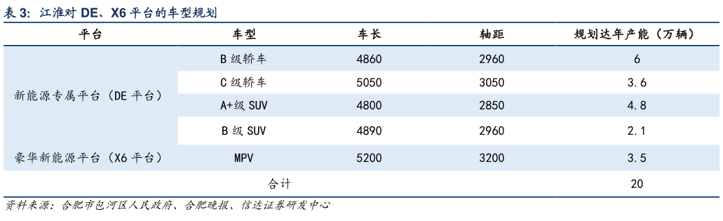 我想了解一下江淮对 DE、X6 平台的车型规划