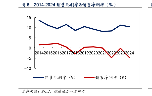 咨询下各位2014-2024 销售毛利率销售净利率（%）
