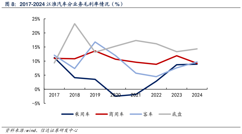 一起讨论下2017-2024 江淮汽车分业务毛利率情况（%）