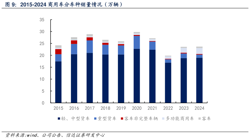 各位网友请教一下2015-2024 商用车分车种销量情况（万辆）