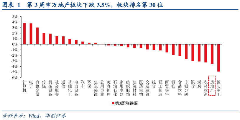 咨询下各位第 3 周申万地产板块下跌 3.5%，板块排名第 30 位