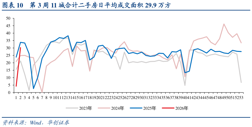 一起讨论下第 3 周 11 城合计二手房日平均成交面积 29.9 万方