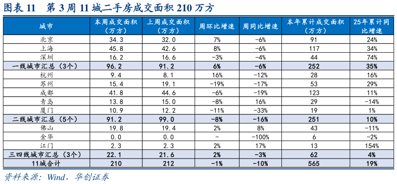 如何看待第 3 周 11 城二手房成交面积 210 万方?