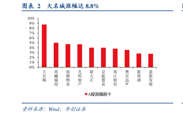如何了解大名城涨幅达 8.8%