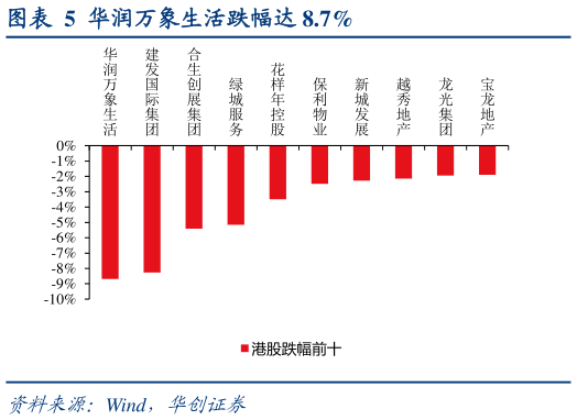 如何看待华润万象生活跌幅达 8.7%