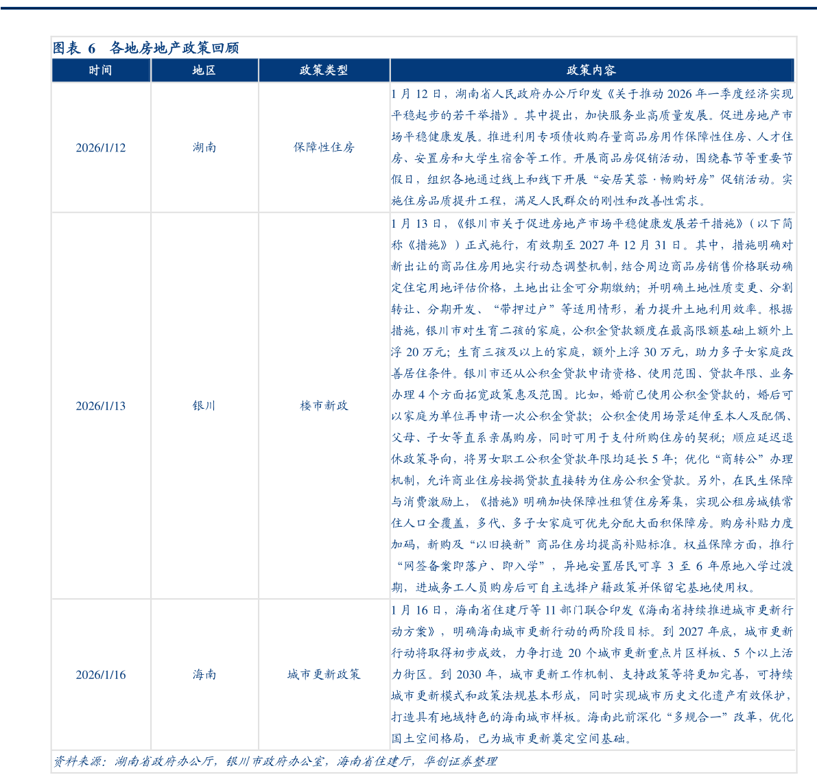 如何了解各地房地产政策回顾