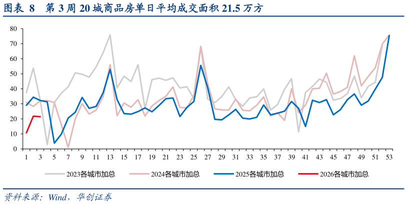 想问下各位网友第 3 周 20 城商品房单日平均成交面积 21.5 万方