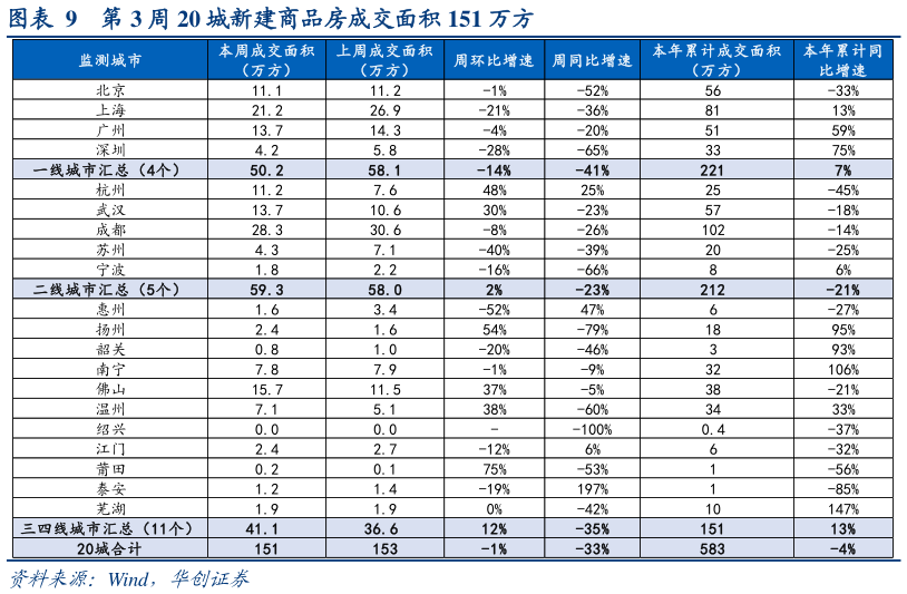 一起讨论下第 3 周 20 城新建商品房成交面积 151 万方