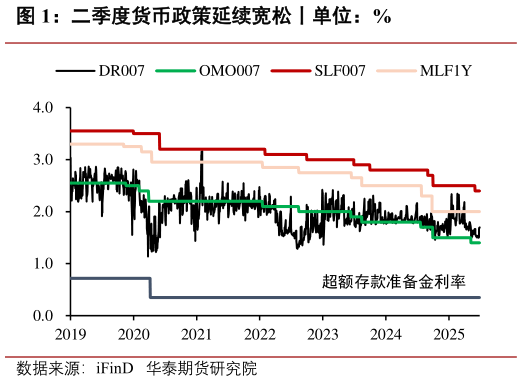 咨询下各位二季度货币政策延续宽松丨单位：%