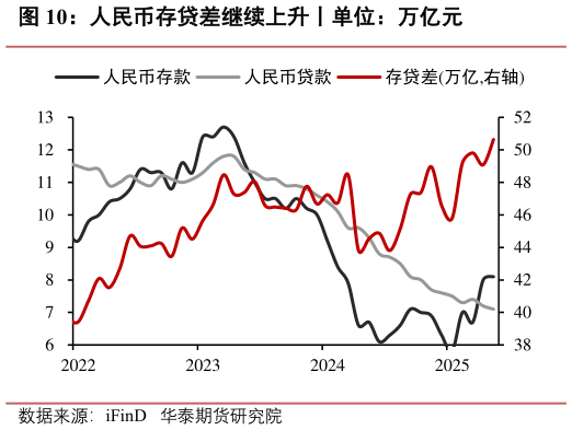 谁知道人民币存贷差继续上升丨单位：万亿元
