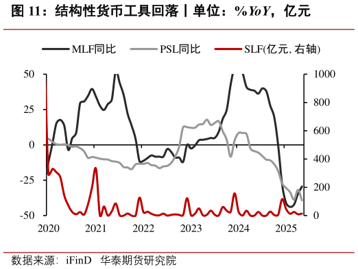 如何看待结构性货币工具回落丨单位：%YoY，亿元
