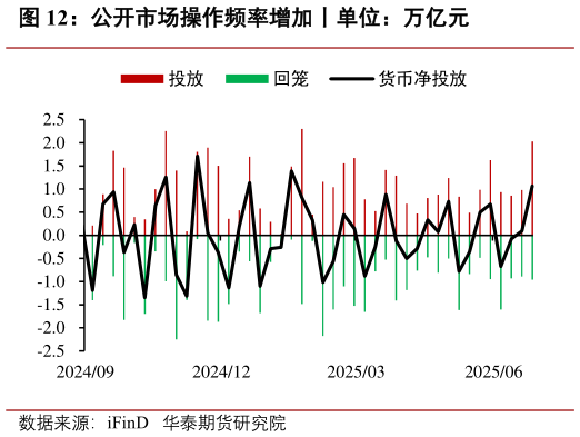 如何了解公开市场操作频率增加丨单位：万亿元