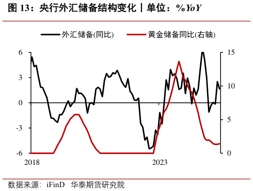 如何了解央行外汇储备结构变化丨单位：%YoY