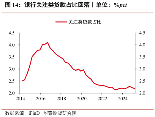 如何看待银行关注类贷款占比回落丨单位：%pct