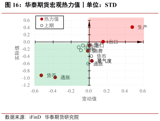 如何才能华泰期货宏观热力值丨单位：STD