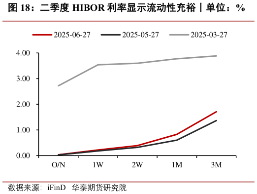 请问一下二季度 HIBOR 利率显示流动性充裕丨单位：%