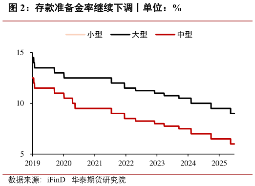 各位网友请教一下存款准备金率继续下调丨单位：%